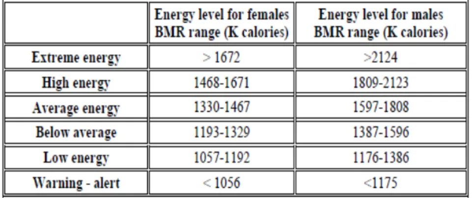 Tabel 2-1.  Nilai Resting Metabolic Rate berdasarkan Jenis Kelamin. 26