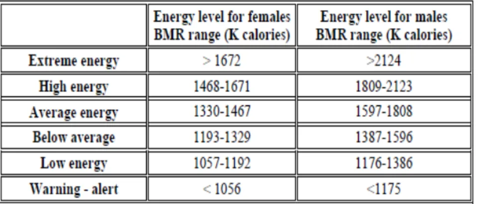 Tabel 2. Nilai Resting Metabolic Rate berdasarkan Jenis Kelamin.Error! 