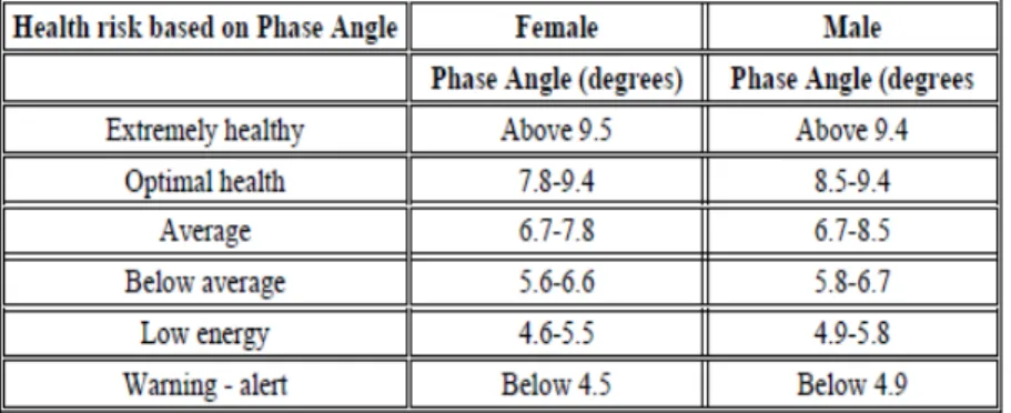 Tabel 3. Nilai Phase Angle berdasarkan Jenis Kelamin . Error! Bookmark  not defined. 