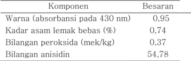 Tabel  1.  Karakteristik  minyak  bekas  penggorengan keripik tempe 