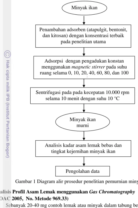 Gambar 1 Diagram alir prosedur penelitian pemurnian minyak ikan   Analisis Profil Asam Lemak menggunakan Gas Chromatography  