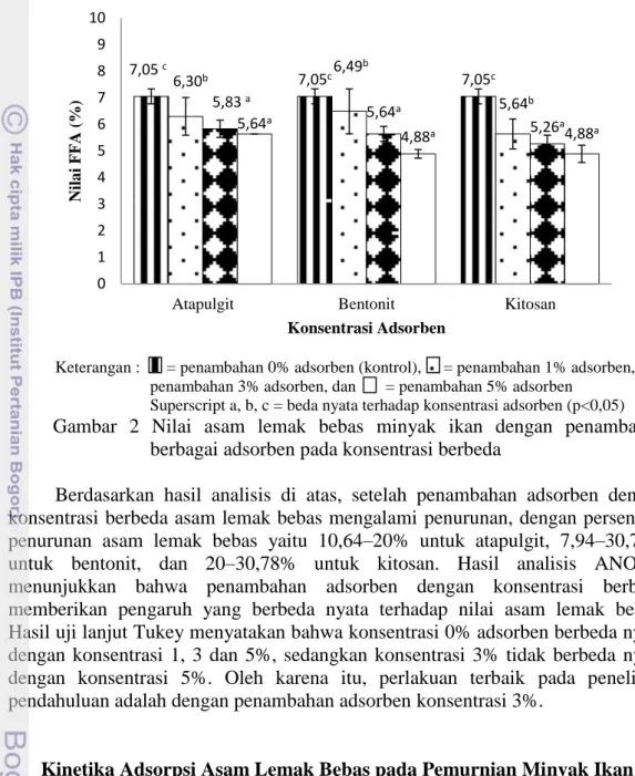 Gambar  2  Nilai  asam  lemak  bebas  minyak  ikan  dengan  penambahan  berbagai adsorben pada konsentrasi berbeda 