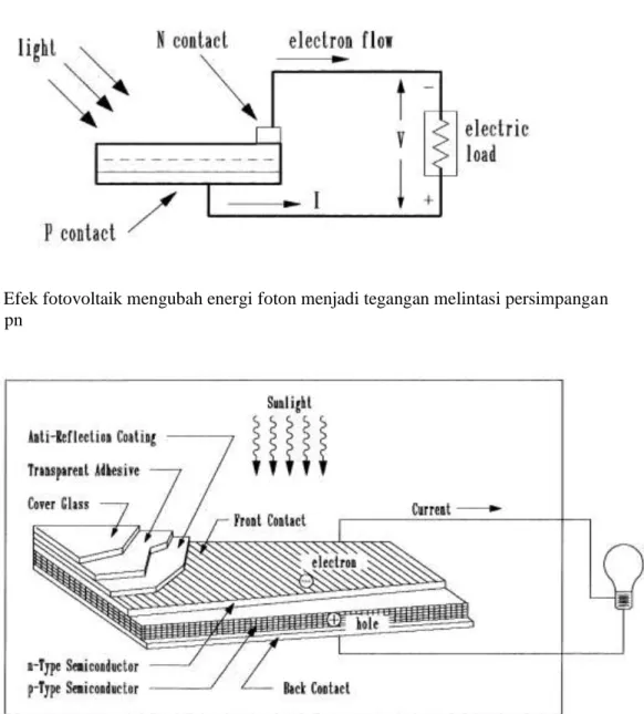 Gambar 1. Efek fotovoltaik mengubah energi foton menjadi tegangan melintasi persimpangan  pn 