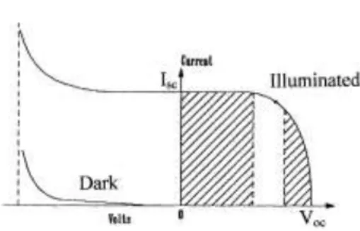 Gambar 4. Arus dibandingkan tegangan (i-v) karakteristik modul pv di bawah sinar matahari  dan dalam gelap