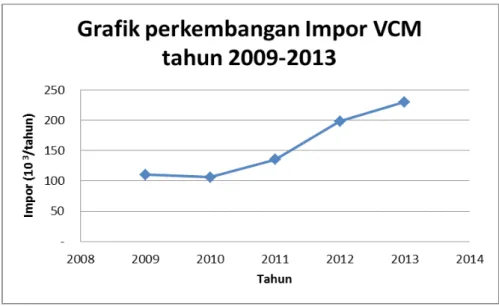 Gambar 1.2. Grafik perkembangan Impor VCM tahun 2009-2013