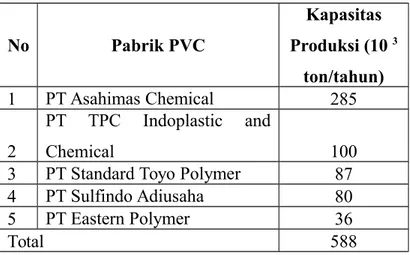 Tabel 1.2 Pabrik PVC di Indonesia
