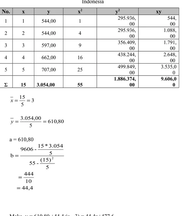 Tabel 1.5 Perhitungan persamaan kebutuhan Vinil Chloride Monomer di Indonesia No. x y x 2 y 2 xy 1 1 544,00 1           295.936, 00                  544, 00  2 2 544,00 4           295.936, 00               1.088, 00  3 3 597,00 9           356.409, 00    