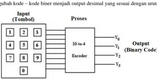 Gambar 2.1 Diagram Blok Enkoder Secara Umum 