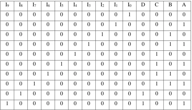 Tabel 2.1 Tabel Kebenaran Enkoder 10 to 4 