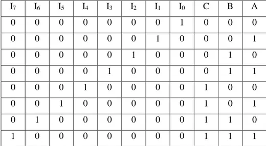 Tabel 2.2 Tabel Kebenaran Enkoder 8 to 3 