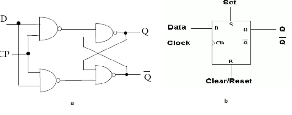 Gambar 2.8 (a) D Flip-Flop Dengan Gerbang NAND (b) Simbol D Flip – Flop 