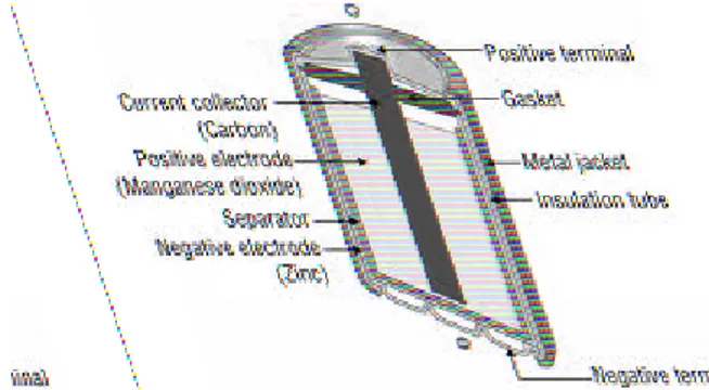 Gambar 2.11 Struktur Fisik Baterai 