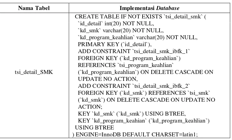 Tabel 4.2 Spesifikasi Perangkat Lunak yang digunakan 