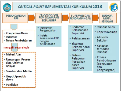 Gambar 2.12 : Critical Point Implementasi Kurikulum 2013 