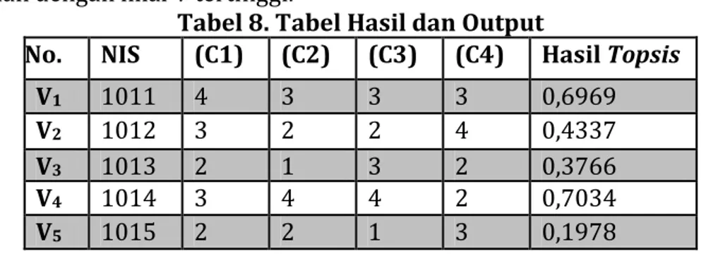 Tabel 8. Tabel Hasil dan Output 