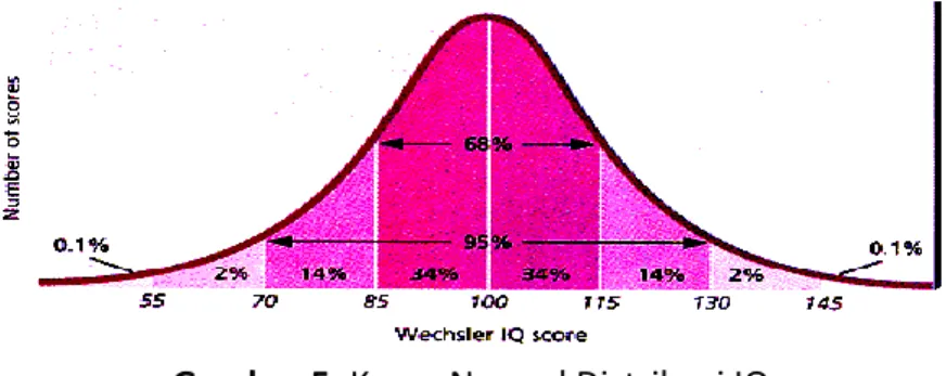 Gambar 5. Kurva Normal Distribusi IQ 