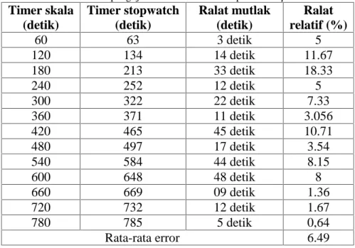Tabel 4.1 Hasil pengujian timer skala terhadap timer stopwatch