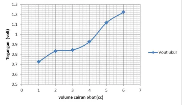 Tabel 4.2 Hasil pengujian sensor ketinggian air Volume obat (cc) Vout (volt)