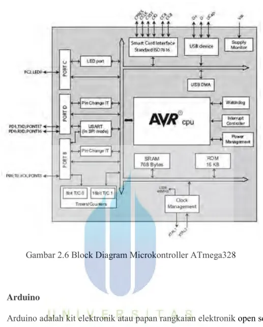 Gambar 2.6 Block Diagram Microkontroller ATmega328 