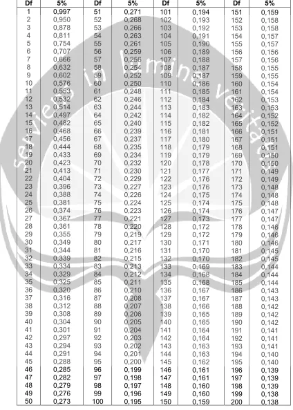 TABEL DISTRIBUSI R 5% 