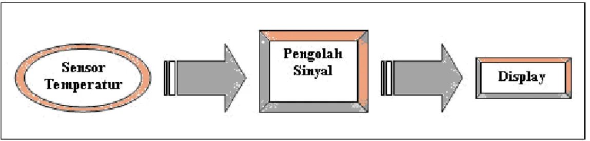 Gambar 2.1. Blok Diagram Sistem Kendali Temperatur Ruangan Secara Umum 