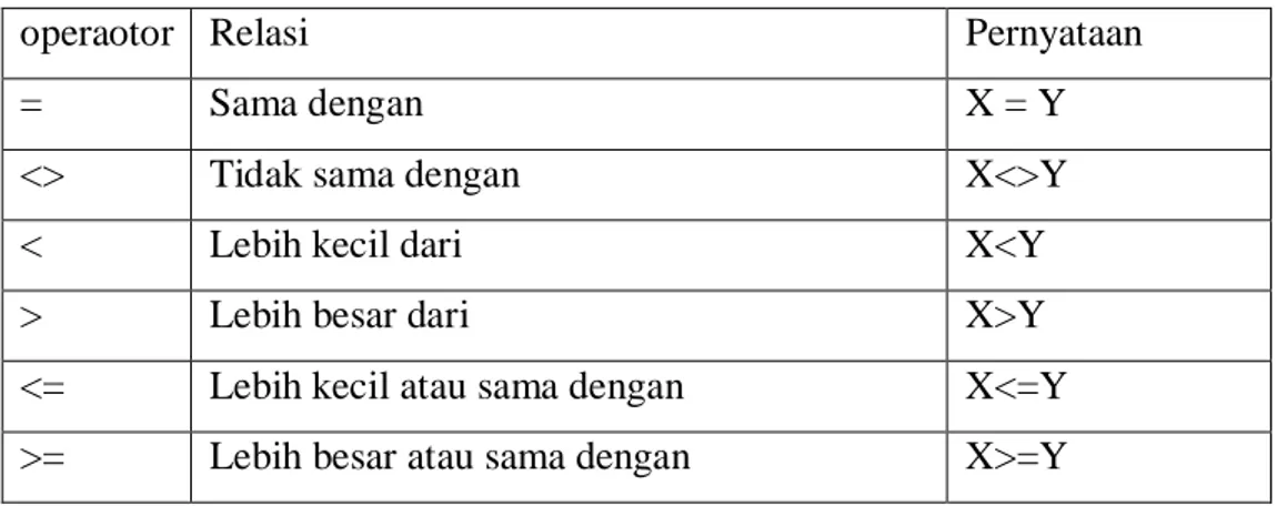 Tabel 2.4.  Tabel Operator  Relasi  c. Operator Logika  