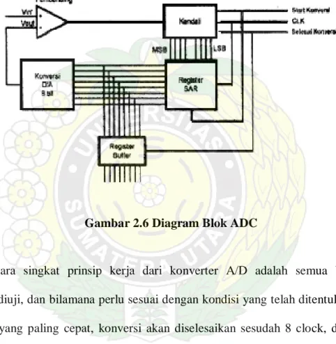 Gambar 2.6 Diagram Blok ADC 