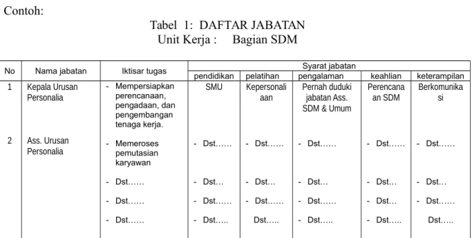 Tabel  1:  DAFTAR JABATAN Unit Kerja :     Bagian SDM