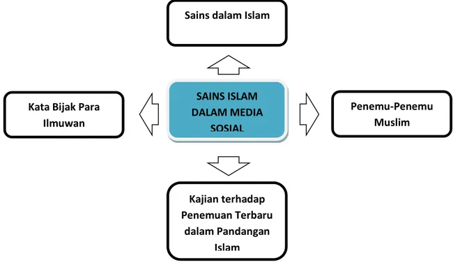 Gambar 1. Konten Sains Islam untuk Media Sosial 