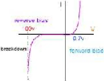 Gambar 2.11.  Grafik arus dioda