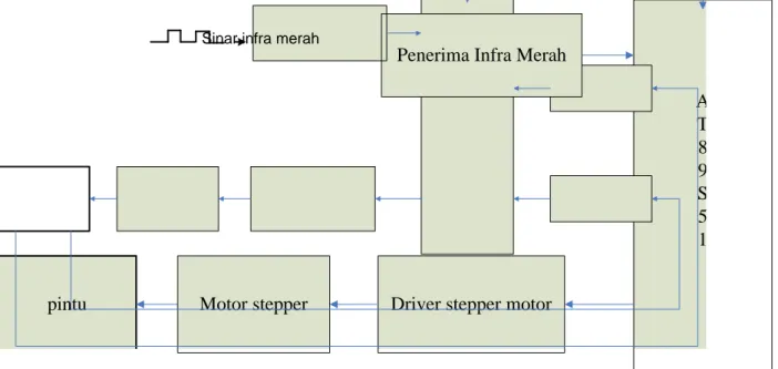Gambar 2.1 Diagram Blok Sistem pembuka/penutup pintu jarak jauh 
