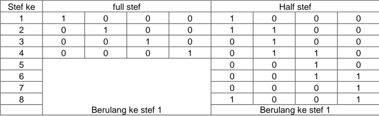 Tabel  2.2  Formasi tegangan/logika pada Stepper Motor 