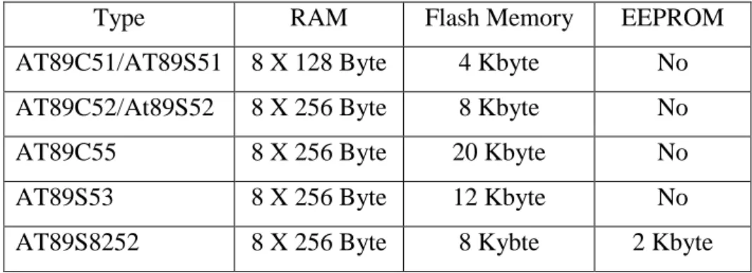 Tabel 2.4 kapasitas memori mikrokontroler seri AT89xx