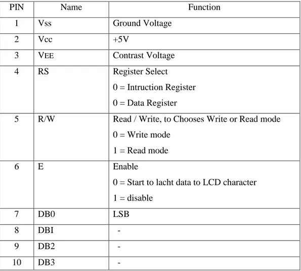 Tabel 2.5 Fungsi Konektor LCD
