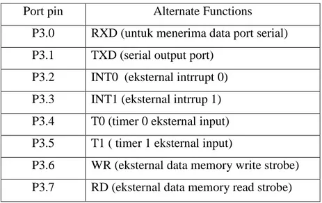 Tabel 2.1 Fungsi lain dari port 3 Port pin Alternate Functions
