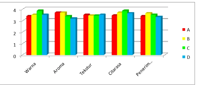 Tabel  3.   Hasil Pengaruh Pemberian Ekstrak Kunyit Terhadap Uji   Organoleptik 