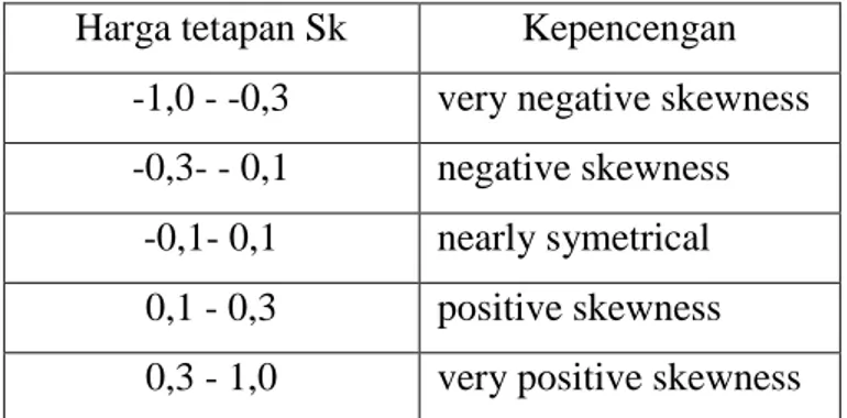 Tabel 4 . Harga tetapan koefisien kepencengan (Sk) menurut Friedman dan Sanders (1978)