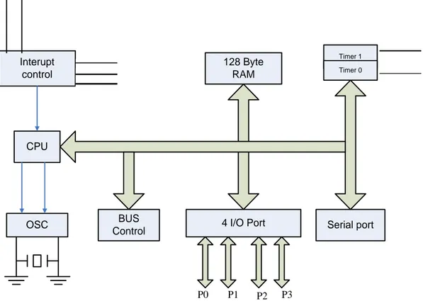 Gambar 2.2 diagram blok 8051 