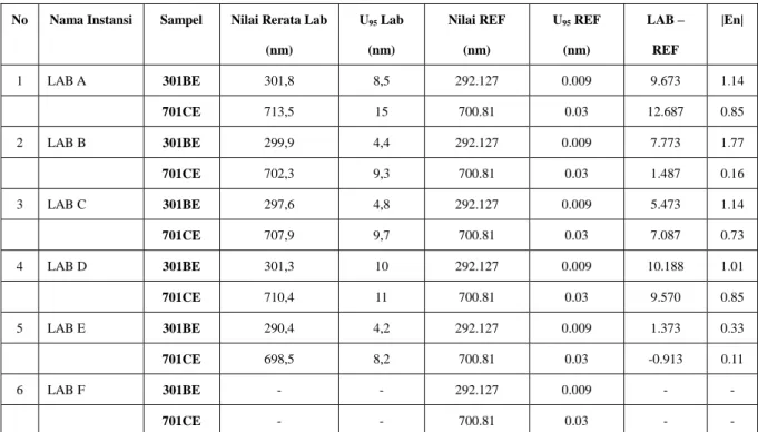 Tabel 7. Hasil evaluasi pengukuran peserta uji bandng untuk sampel 301BE dan 701CE  No  Nama Instansi  Sampel  Nilai Rerata Lab 
