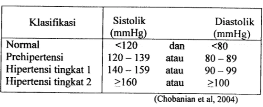 Tabel III. Klasifikasi tekanan darah untuk dewasa Klasifikasi Sistolik (mmHg) Diastolik (mmHg) Normal Prehipertensi Hipertensi tingkat 1 Hipertensi tingkat 2 &lt;120 120-139140-159&gt;160 danatauatauatau &lt;80 80-8990-99&gt;100 (Chobanian et al, 2004) 10