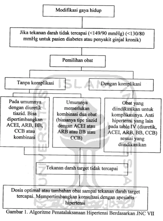 Gambar 1. Algoritme Penatalaksanaan Hipertensi Berdasarkan JNC VII