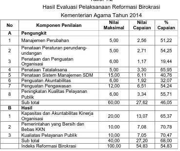 Tabel 1.2 Hasil Evaluasi Pelaksanaan Reformasi Birokrasi 