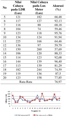Tabel 1. Akurasi pembacaan cahaya pada LDR  dengan lux meter