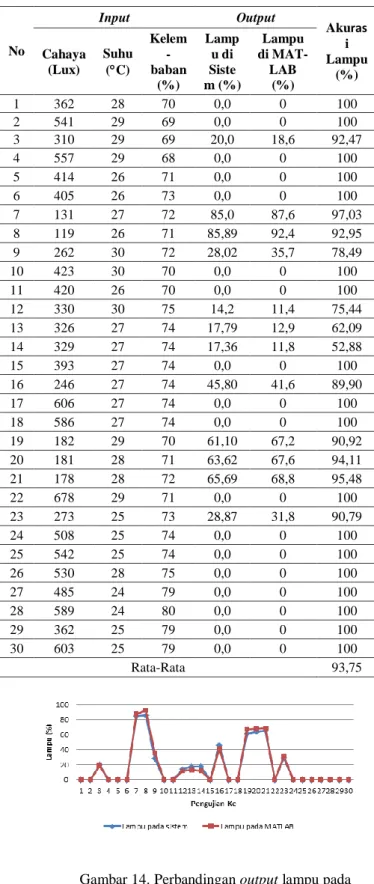 Tabel 6. Akurasi output lampu pada sistem  dengan MATLAB No  Input  Output  Akurasi   Lampu  (%) Cahaya (Lux) Suhu (C) Kelem-baban  (%)  Lampu di Siste m (%)  Lampu  di MAT- LAB (%)  1  362  28  70  0,0  0  100  2  541  29  69  0,0  0  100  3  310  29  69