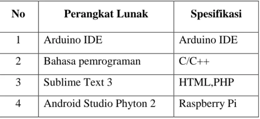 Table 4. 5 Implementasi Perangkat Lunak pada IoT  No  Perangkat Lunak  Spesifikasi 