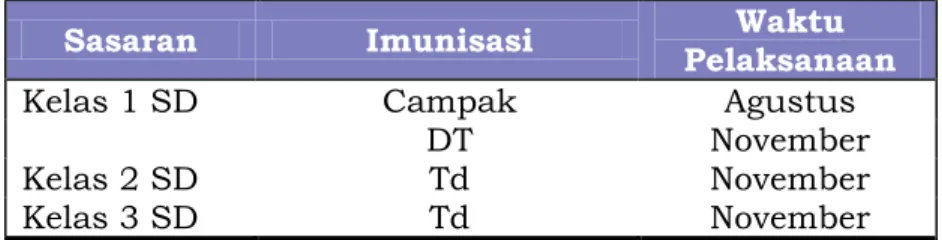 Tabel 2. Jadwal imunisasi lanjutan pada anak bawah tiga tahun  