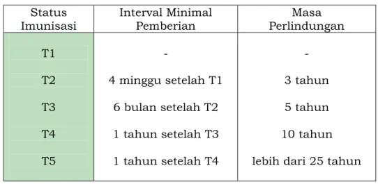 Tabel 4. Imunisasi Lanjutan Pada Wanita Usia Subur (WUS) 