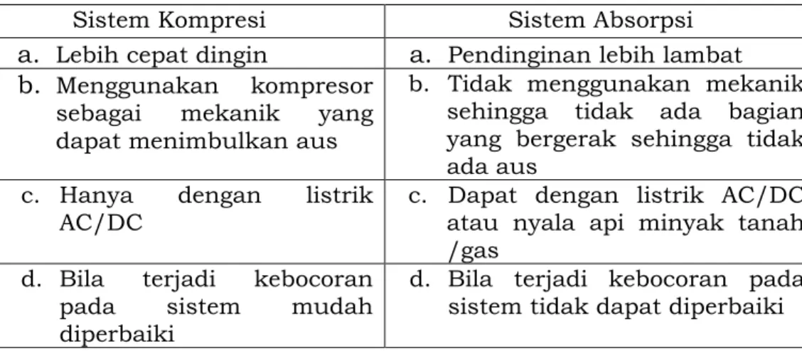 Tabel 11. Perbandingan Sistem Kompresi dan Sistem Absorbsi  Sistem Kompresi  Sistem Absorpsi  a
