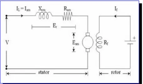 Gambar 1. Rangkaian Listrik Motor Sinkron Keterangan: - R am = Hambatan armatur - X sm = Reaktans sinkron - E am = GGL armatur - I L = Arus jala-jala - I am  = Arus armatur