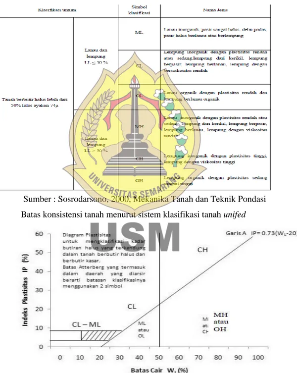 Tabel 2.2.  Sistim Klasifikasi Tanah ( ASTM D 2487 – 66T ) 